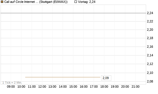 Call auf Circle Internet Group Inc. [Ordinary Shares - Class A] [J.P. Morgan Structured Products B.V.] Chart