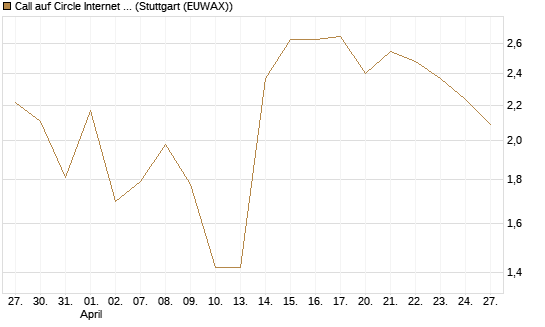 Call auf Circle Internet Group Inc. [Ordinary Shares - Class A] [J.P. Morgan Structured Products B.V.] Chart