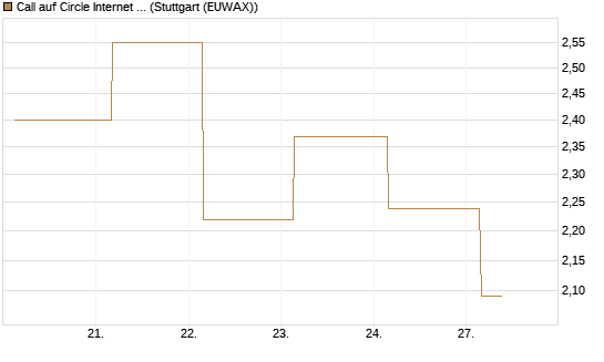 Call auf Circle Internet Group Inc. [Ordinary Shares - Class A] [J.P. Morgan Structured Products B.V.] Chart