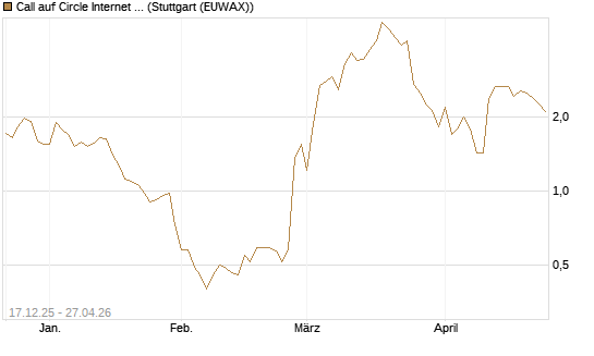Call auf Circle Internet Group Inc. [Ordinary Shares - Class A] [J.P. Morgan Structured Products B.V.] Chart
