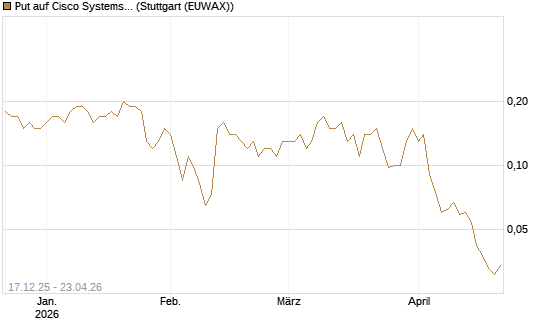 Put auf Cisco Systems [J.P. Morgan Structured Products B.V.] Chart