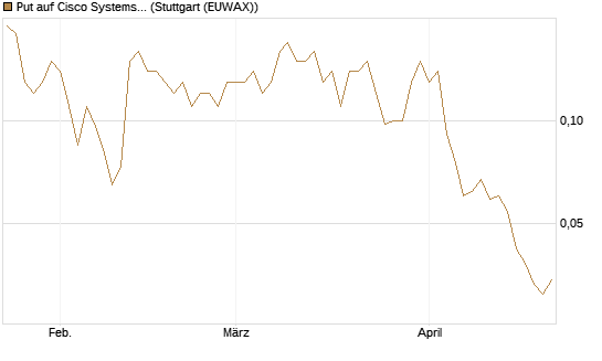 Put auf Cisco Systems [J.P. Morgan Structured Products B.V.] Chart