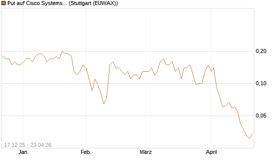 Put auf Cisco Systems [J.P. Morgan Structured Products B.V.] Chart
