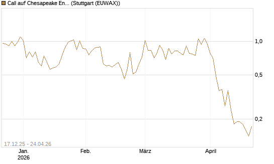 Call auf Chesapeake Energy [J.P. Morgan Structured Products B.V.] Chart