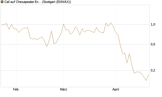 Call auf Chesapeake Energy [J.P. Morgan Structured Products B.V.] Chart