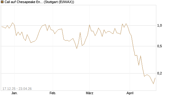 Call auf Chesapeake Energy [J.P. Morgan Structured Products B.V.] Chart