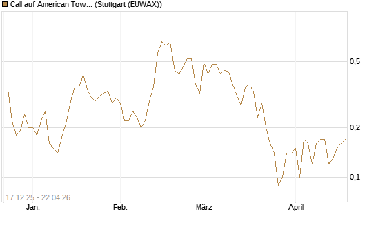 Call auf American Tower [J.P. Morgan Structured Products B.V.] Chart