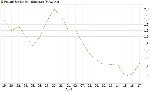 Put auf Brinker Int. [J.P. Morgan Structured Products B.V.] Chart