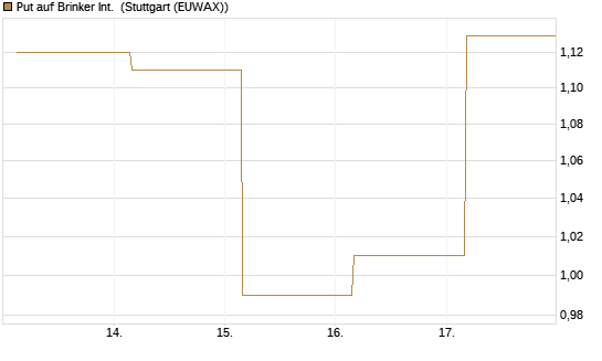 Put auf Brinker Int. [J.P. Morgan Structured Products B.V.] Chart