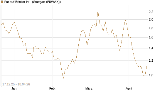 Put auf Brinker Int. [J.P. Morgan Structured Products B.V.] Chart