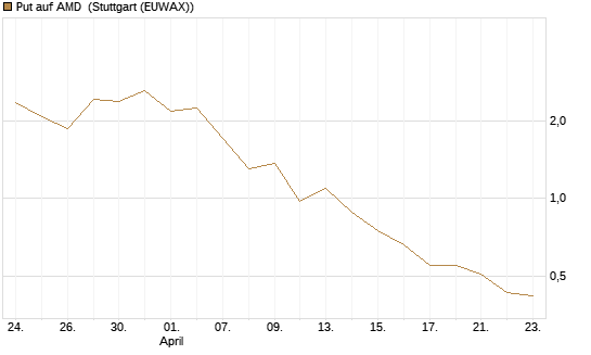 Put auf AMD [J.P. Morgan Structured Products B.V.] Chart
