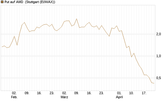 Put auf AMD [J.P. Morgan Structured Products B.V.] Chart