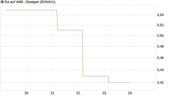 Put auf AMD [J.P. Morgan Structured Products B.V.] Chart
