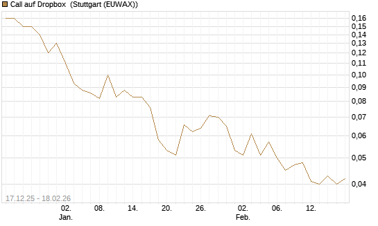 Call auf Dropbox [J.P. Morgan Structured Products B.V.] Chart