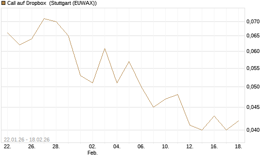 Call auf Dropbox [J.P. Morgan Structured Products B.V.] Chart