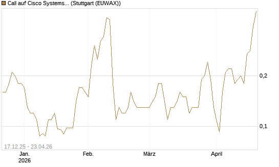 Call auf Cisco Systems [J.P. Morgan Structured Products B.V.] Chart