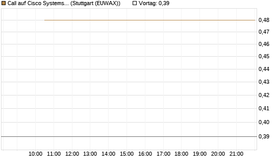 Call auf Cisco Systems [J.P. Morgan Structured Products B.V.] Chart