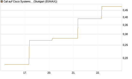 Call auf Cisco Systems [J.P. Morgan Structured Products B.V.] Chart