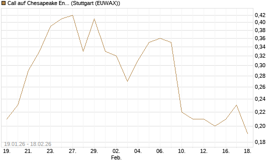 Call auf Chesapeake Energy [J.P. Morgan Structured Products B.V.] Chart