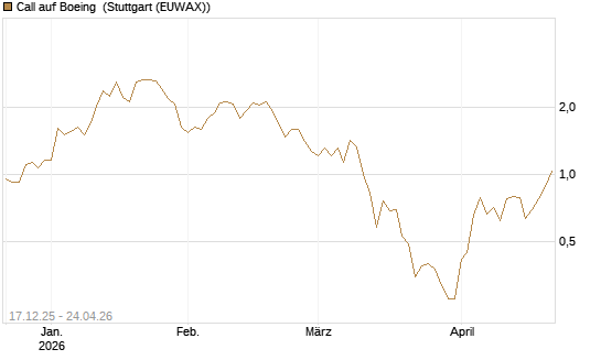 Call auf Boeing [J.P. Morgan Structured Products B.V.] Chart