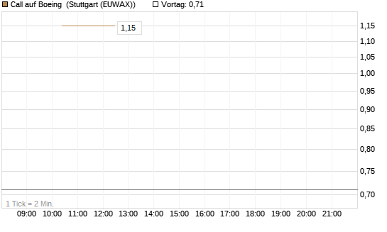 Call auf Boeing [J.P. Morgan Structured Products B.V.] Chart