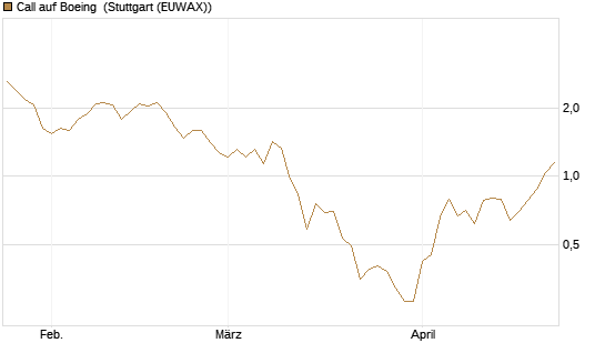 Call auf Boeing [J.P. Morgan Structured Products B.V.] Chart