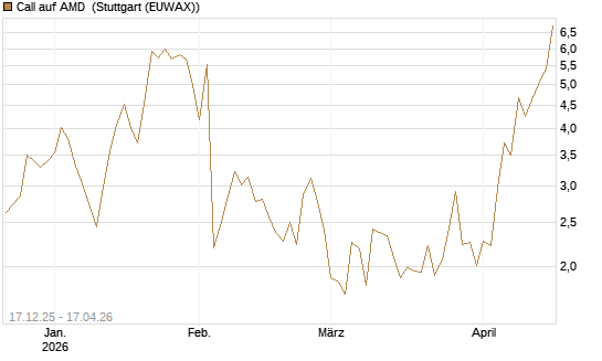 Call auf AMD [J.P. Morgan Structured Products B.V.] Chart