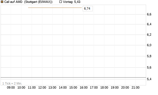 Call auf AMD [J.P. Morgan Structured Products B.V.] Chart