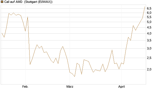 Call auf AMD [J.P. Morgan Structured Products B.V.] Chart