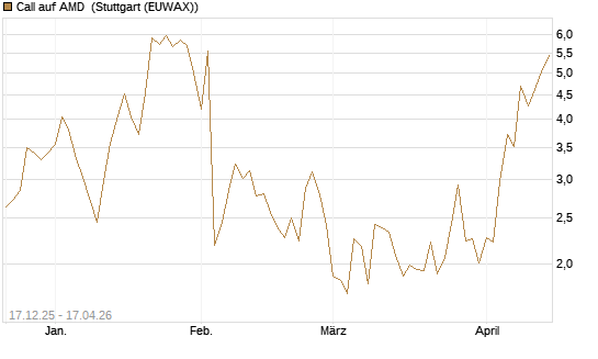 Call auf AMD [J.P. Morgan Structured Products B.V.] Chart