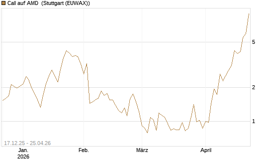 Call auf AMD [J.P. Morgan Structured Products B.V.] Chart