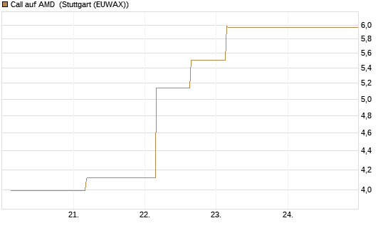 Call auf AMD [J.P. Morgan Structured Products B.V.] Chart
