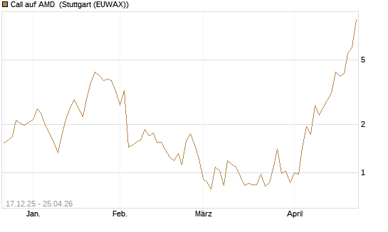 Call auf AMD [J.P. Morgan Structured Products B.V.] Chart