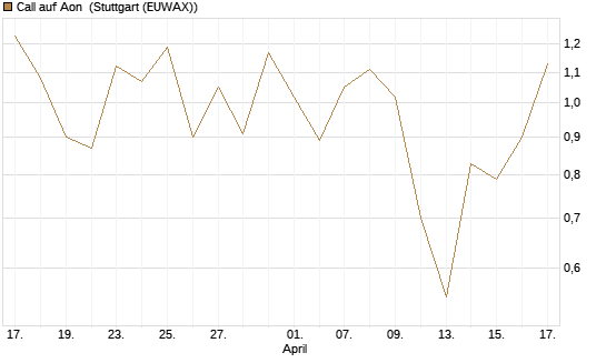 Call auf Aon [J.P. Morgan Structured Products B.V.] Chart