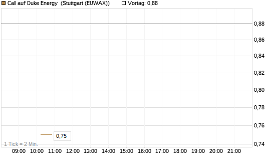 Call auf Duke Energy [J.P. Morgan Structured Products B.V.] Chart
