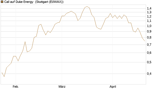 Call auf Duke Energy [J.P. Morgan Structured Products B.V.] Chart
