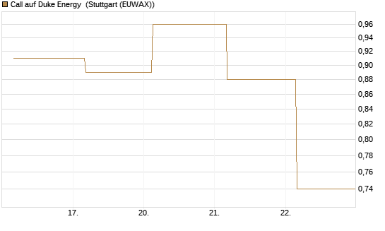 Call auf Duke Energy [J.P. Morgan Structured Products B.V.] Chart