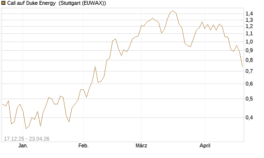 Call auf Duke Energy [J.P. Morgan Structured Products B.V.] Chart
