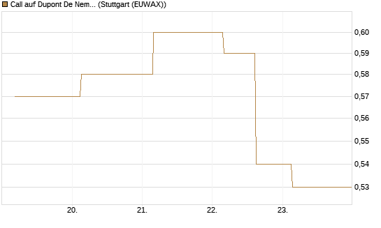 Call auf Dupont De Nemours [J.P. Morgan Structured Products B.V.] Chart