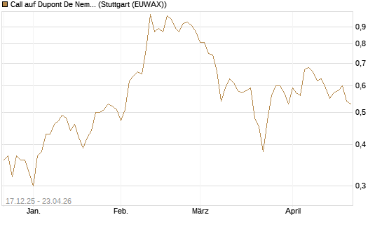 Call auf Dupont De Nemours [J.P. Morgan Structured Products B.V.] Chart