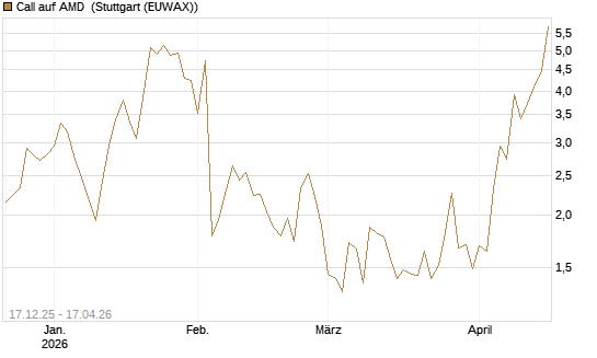 Call auf AMD [J.P. Morgan Structured Products B.V.] Chart