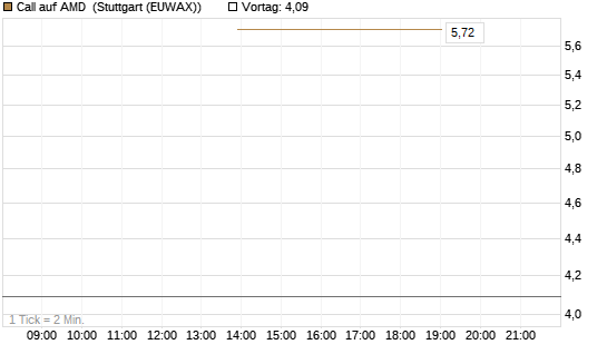 Call auf AMD [J.P. Morgan Structured Products B.V.] Chart