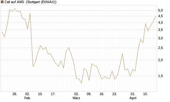 Call auf AMD [J.P. Morgan Structured Products B.V.] Chart