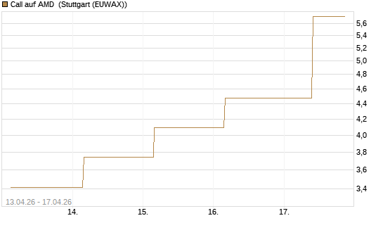 Call auf AMD [J.P. Morgan Structured Products B.V.] Chart