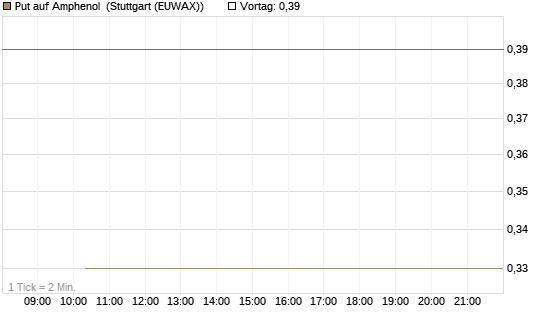 Put auf Amphenol [J.P. Morgan Structured Products B.V.] Chart