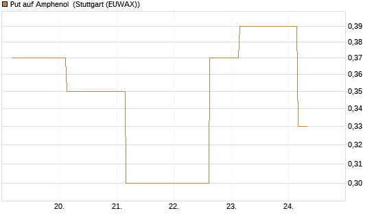 Put auf Amphenol [J.P. Morgan Structured Products B.V.] Chart