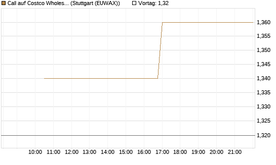 Call auf Costco Wholesale [J.P. Morgan Structured Products B.V.] Chart