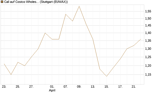 Call auf Costco Wholesale [J.P. Morgan Structured Products B.V.] Chart