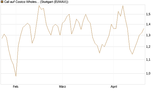Call auf Costco Wholesale [J.P. Morgan Structured Products B.V.] Chart