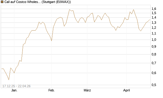 Call auf Costco Wholesale [J.P. Morgan Structured Products B.V.] Chart